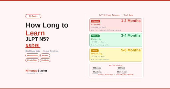 how long to learn JLPT N5
